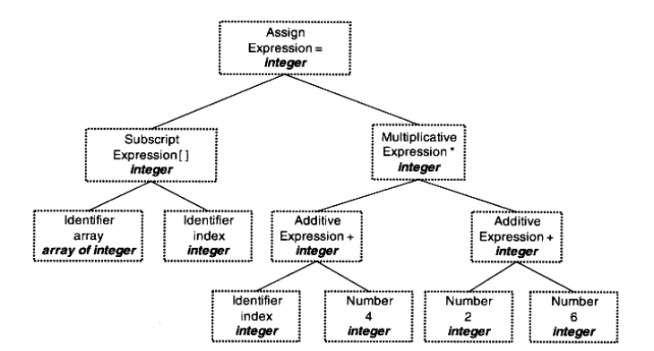 Commented Syntax Tree