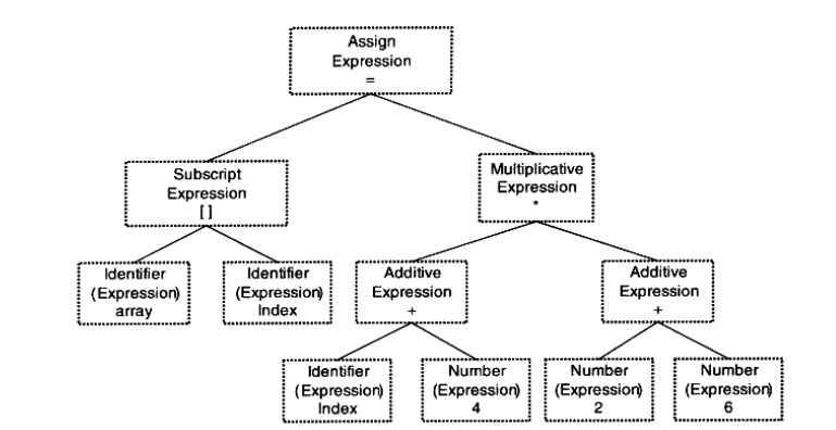 Syntax Tree